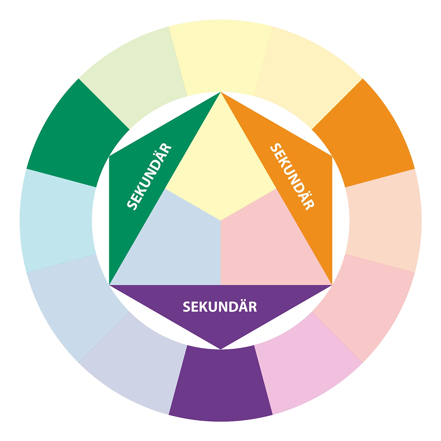 Farbkreis nach Itten Sekundärfarben