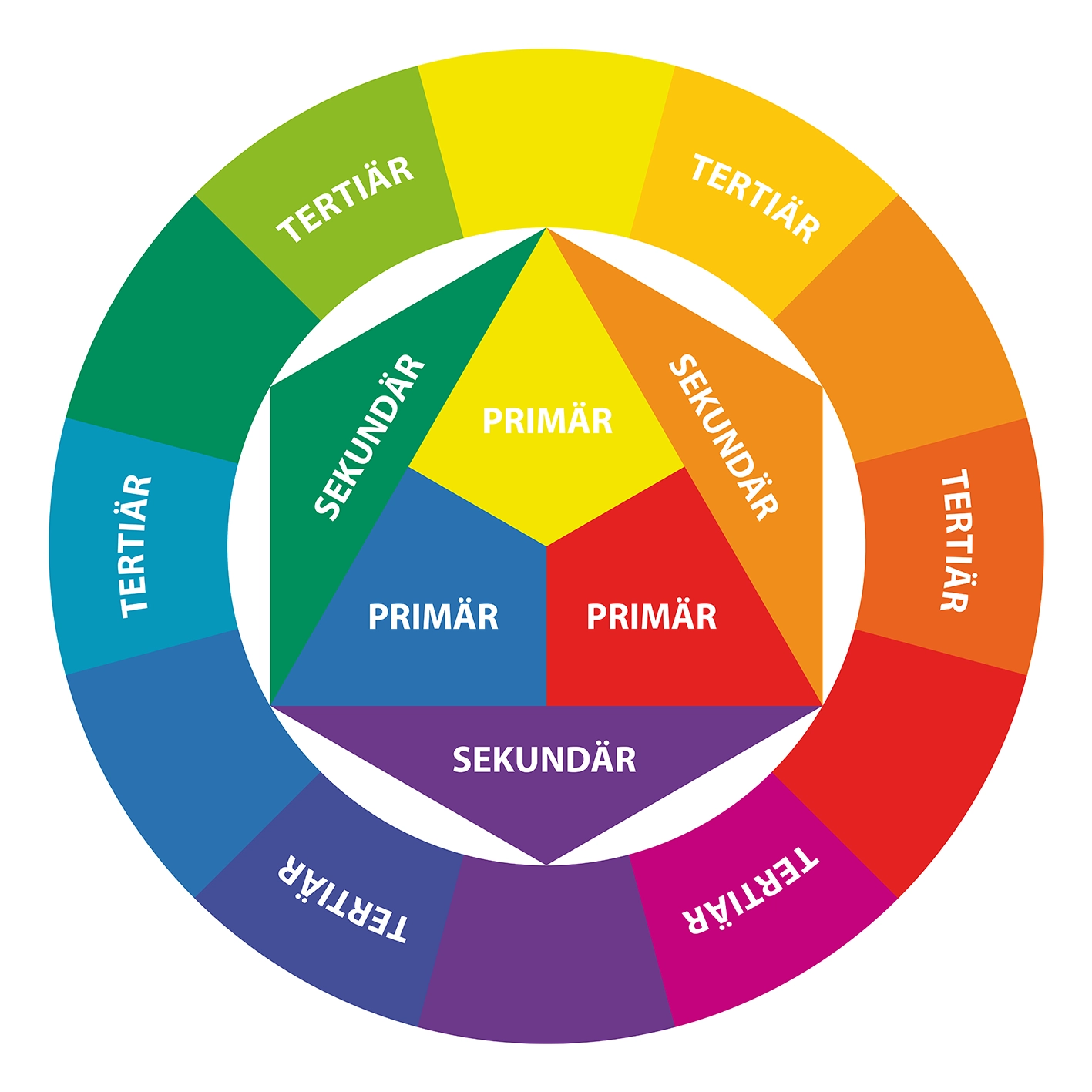 Farbkreis nach Itten